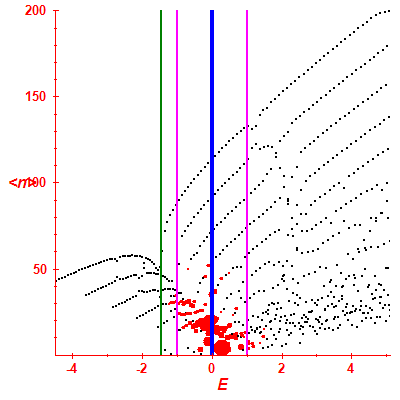 Peres lattice <N>